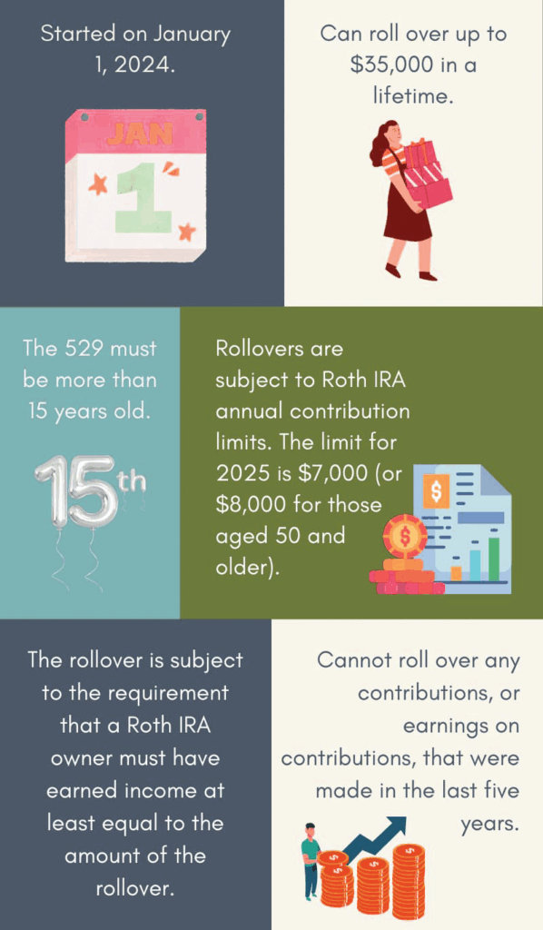 Roth Ira Rollover infographic